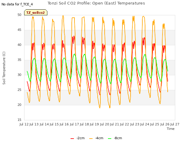 plot of Tonzi Soil CO2 Profile: Open (East) Temperatures