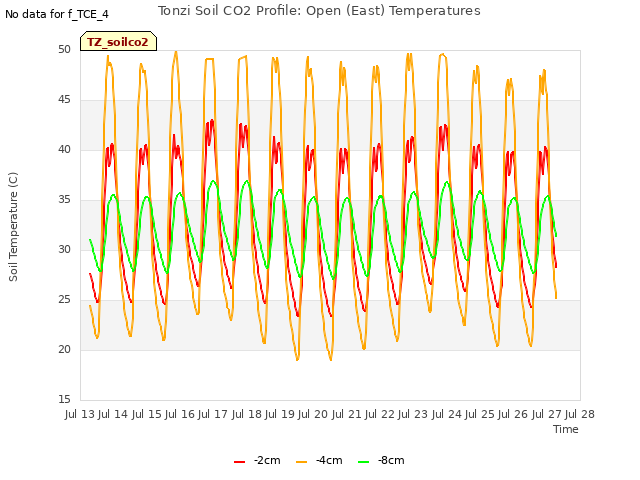 plot of Tonzi Soil CO2 Profile: Open (East) Temperatures