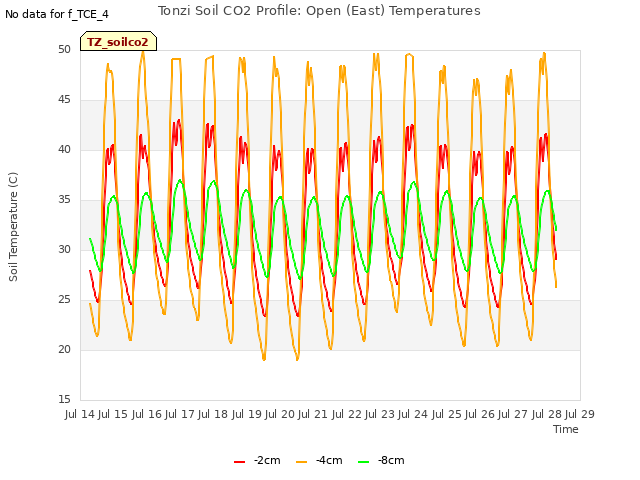 plot of Tonzi Soil CO2 Profile: Open (East) Temperatures