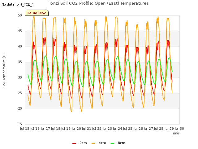 plot of Tonzi Soil CO2 Profile: Open (East) Temperatures