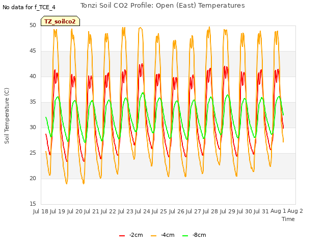 plot of Tonzi Soil CO2 Profile: Open (East) Temperatures