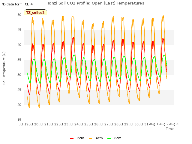 plot of Tonzi Soil CO2 Profile: Open (East) Temperatures