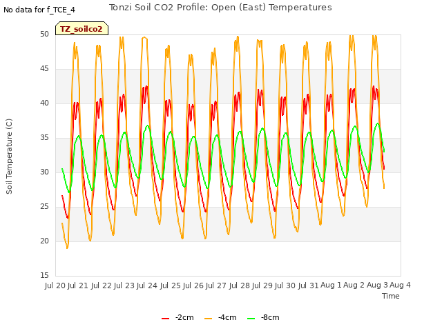 plot of Tonzi Soil CO2 Profile: Open (East) Temperatures