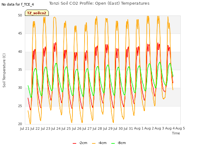 plot of Tonzi Soil CO2 Profile: Open (East) Temperatures