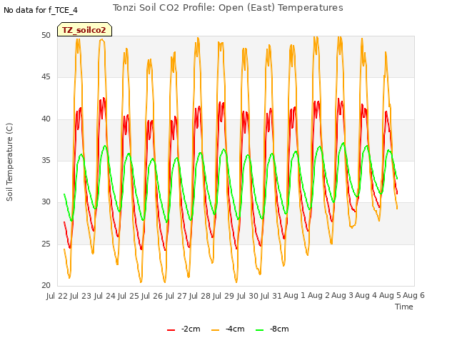 plot of Tonzi Soil CO2 Profile: Open (East) Temperatures