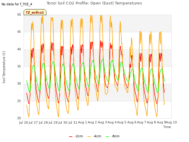 plot of Tonzi Soil CO2 Profile: Open (East) Temperatures