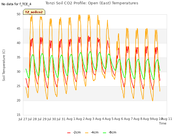 plot of Tonzi Soil CO2 Profile: Open (East) Temperatures