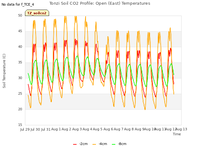 plot of Tonzi Soil CO2 Profile: Open (East) Temperatures