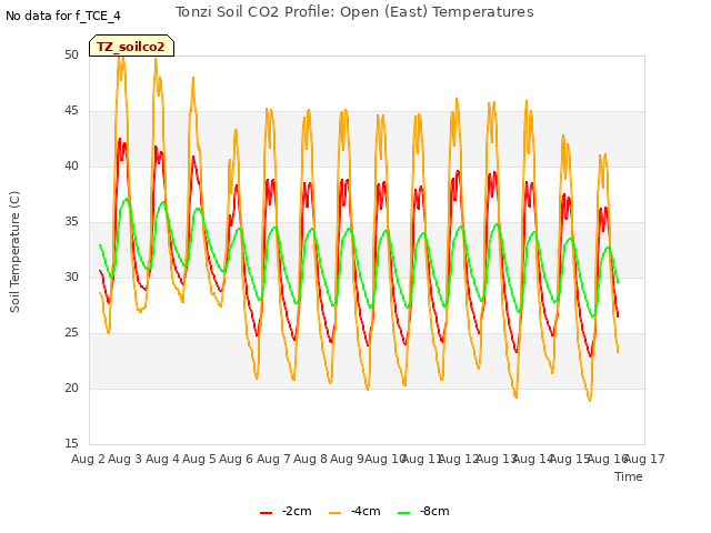 plot of Tonzi Soil CO2 Profile: Open (East) Temperatures