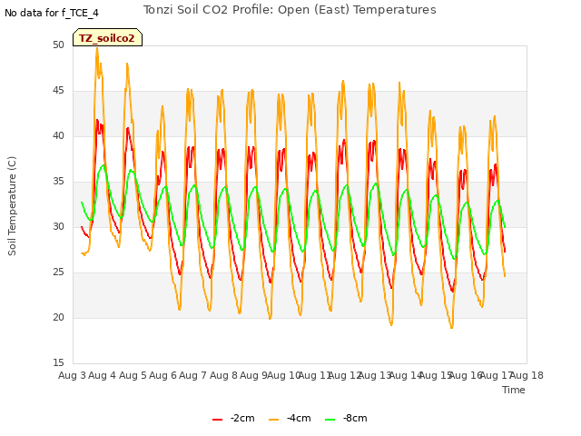 plot of Tonzi Soil CO2 Profile: Open (East) Temperatures