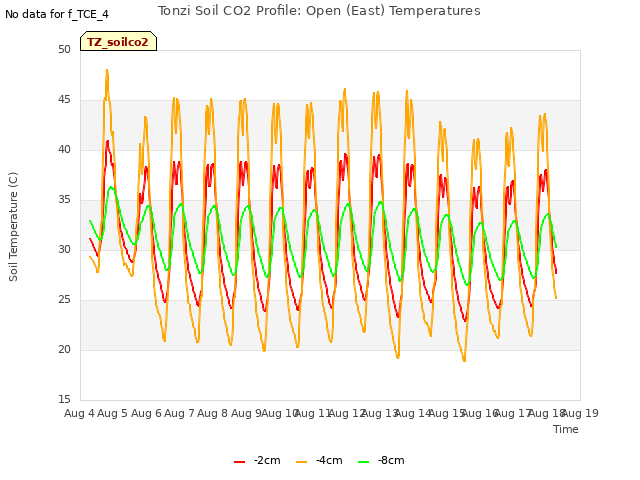 plot of Tonzi Soil CO2 Profile: Open (East) Temperatures