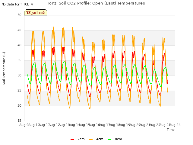 plot of Tonzi Soil CO2 Profile: Open (East) Temperatures