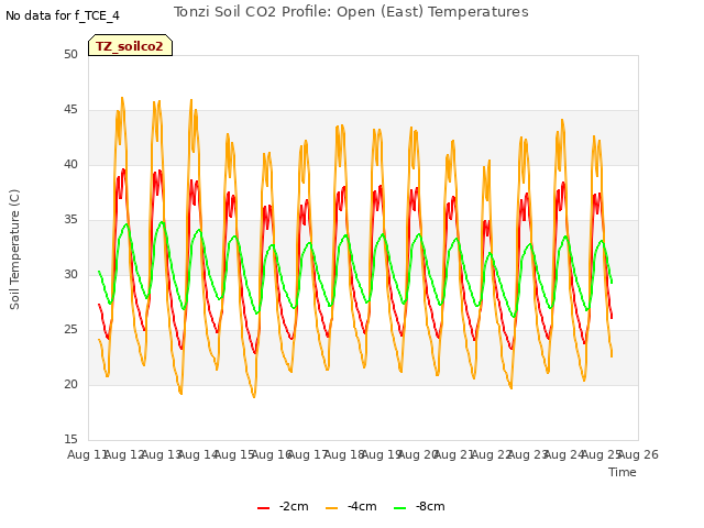 plot of Tonzi Soil CO2 Profile: Open (East) Temperatures