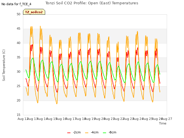 plot of Tonzi Soil CO2 Profile: Open (East) Temperatures