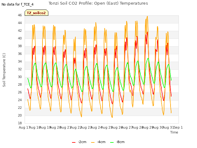 plot of Tonzi Soil CO2 Profile: Open (East) Temperatures