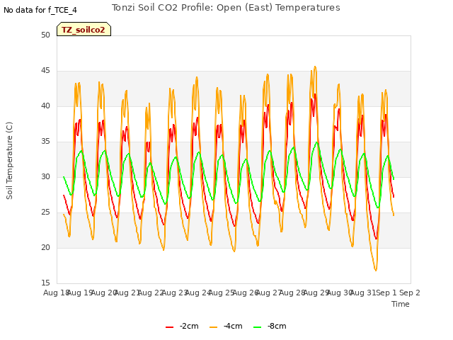 plot of Tonzi Soil CO2 Profile: Open (East) Temperatures