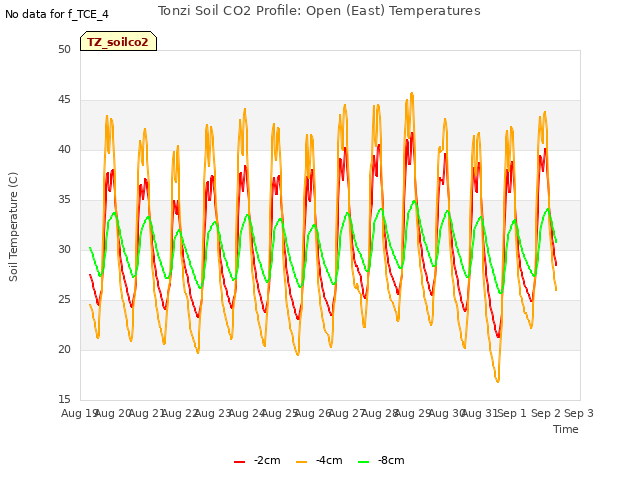 plot of Tonzi Soil CO2 Profile: Open (East) Temperatures