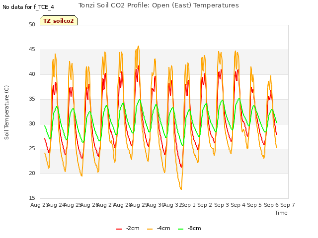 plot of Tonzi Soil CO2 Profile: Open (East) Temperatures