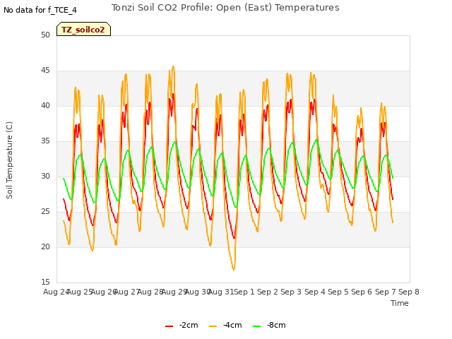 plot of Tonzi Soil CO2 Profile: Open (East) Temperatures