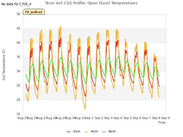 plot of Tonzi Soil CO2 Profile: Open (East) Temperatures