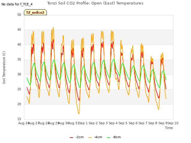 plot of Tonzi Soil CO2 Profile: Open (East) Temperatures