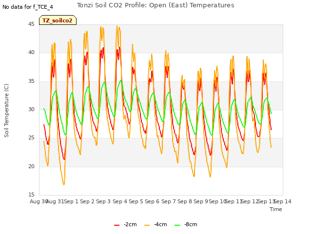 plot of Tonzi Soil CO2 Profile: Open (East) Temperatures