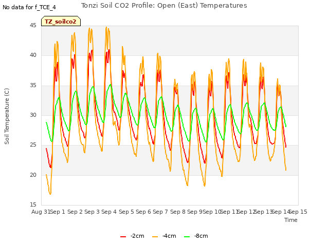 plot of Tonzi Soil CO2 Profile: Open (East) Temperatures