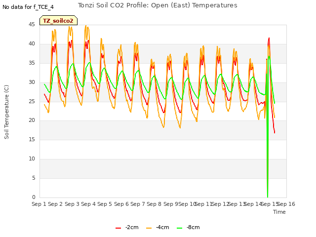 plot of Tonzi Soil CO2 Profile: Open (East) Temperatures