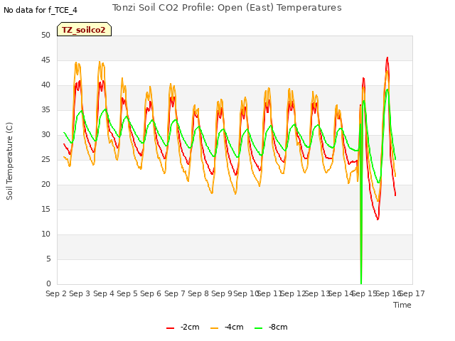 plot of Tonzi Soil CO2 Profile: Open (East) Temperatures