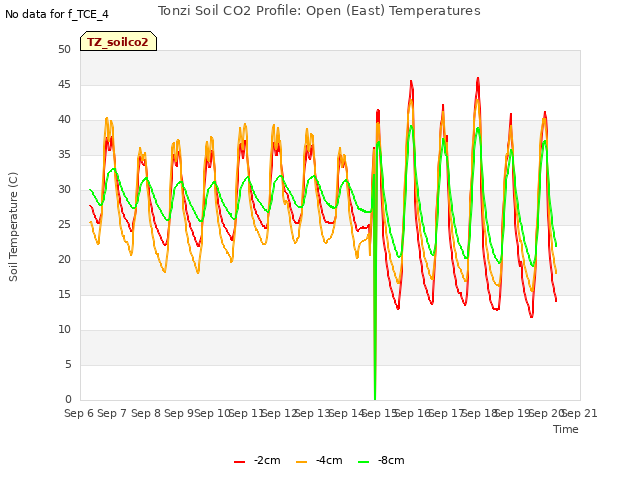 plot of Tonzi Soil CO2 Profile: Open (East) Temperatures