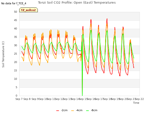 plot of Tonzi Soil CO2 Profile: Open (East) Temperatures