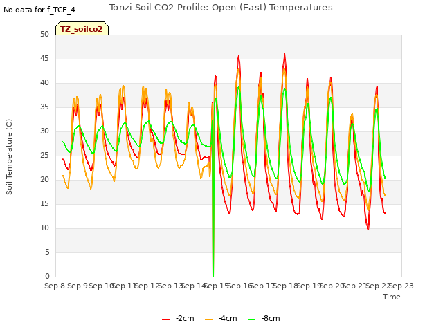 plot of Tonzi Soil CO2 Profile: Open (East) Temperatures