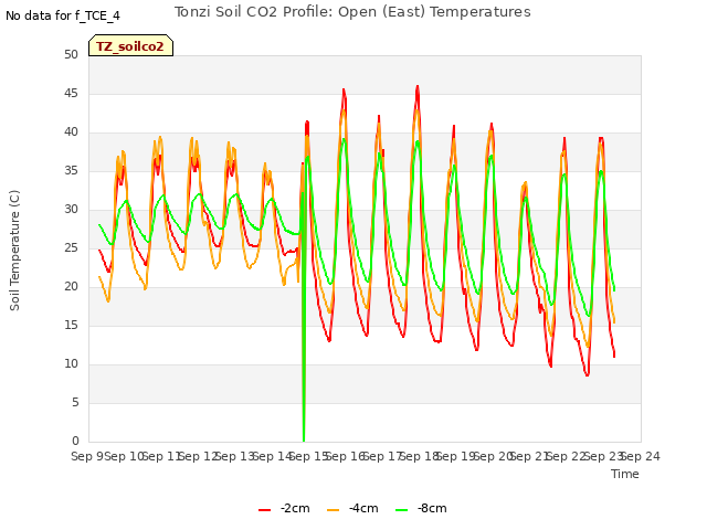 plot of Tonzi Soil CO2 Profile: Open (East) Temperatures