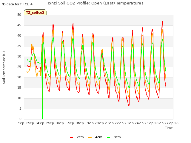 plot of Tonzi Soil CO2 Profile: Open (East) Temperatures