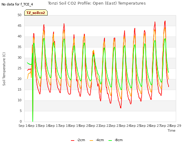 plot of Tonzi Soil CO2 Profile: Open (East) Temperatures