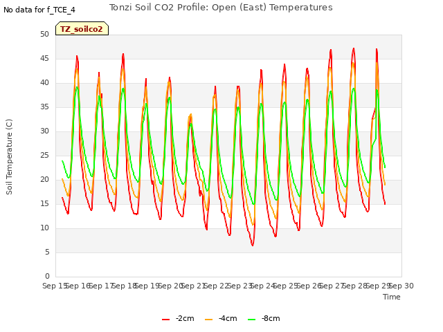 plot of Tonzi Soil CO2 Profile: Open (East) Temperatures