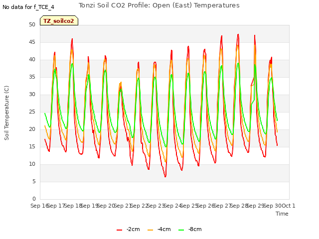 plot of Tonzi Soil CO2 Profile: Open (East) Temperatures