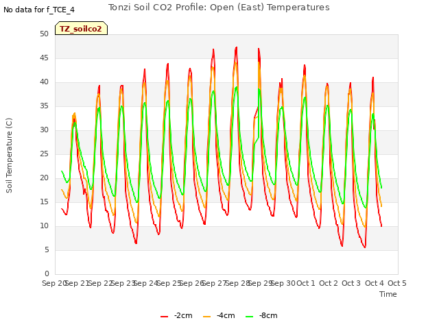 plot of Tonzi Soil CO2 Profile: Open (East) Temperatures