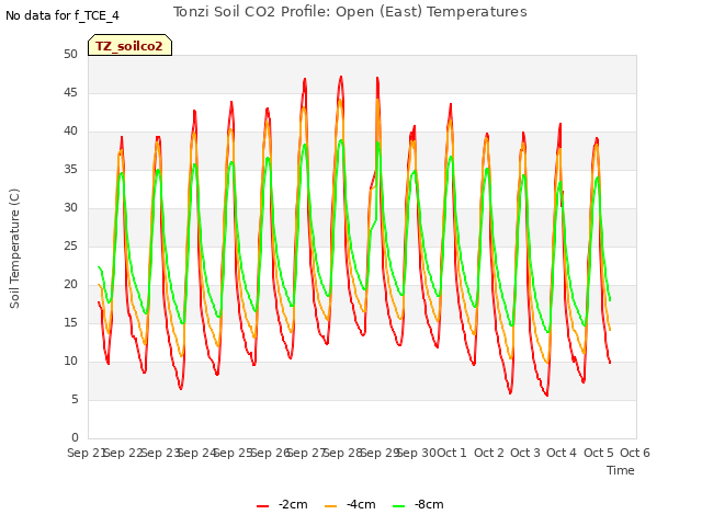 plot of Tonzi Soil CO2 Profile: Open (East) Temperatures