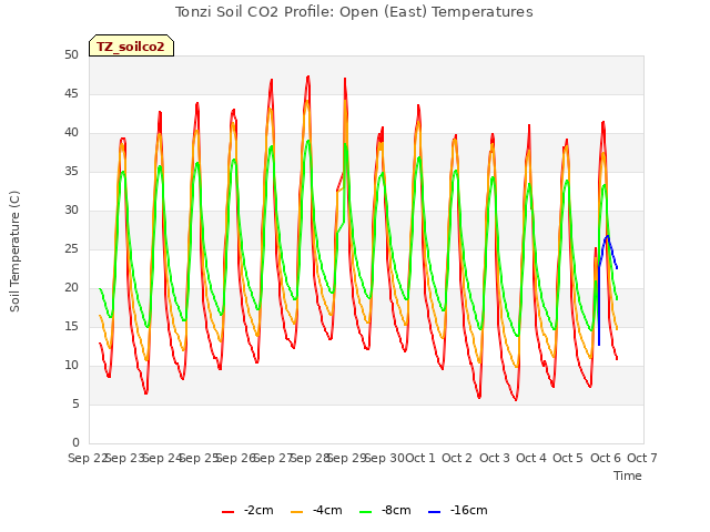 plot of Tonzi Soil CO2 Profile: Open (East) Temperatures