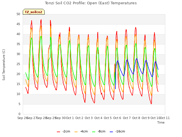 plot of Tonzi Soil CO2 Profile: Open (East) Temperatures