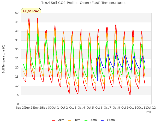 plot of Tonzi Soil CO2 Profile: Open (East) Temperatures