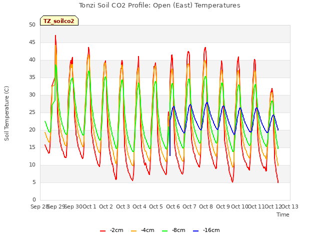 plot of Tonzi Soil CO2 Profile: Open (East) Temperatures