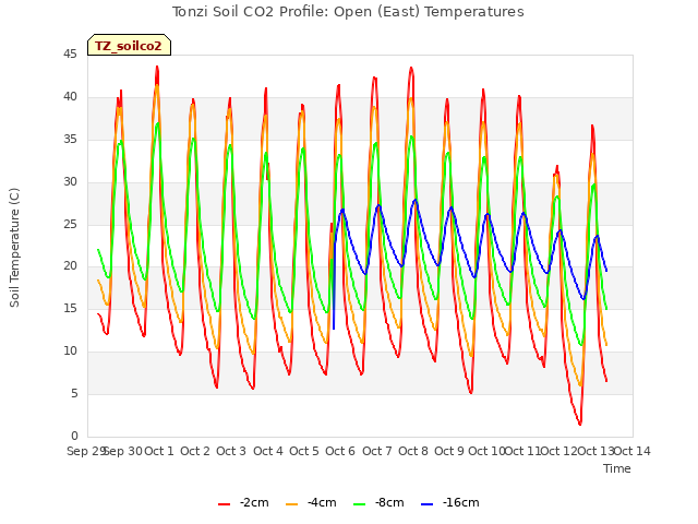 plot of Tonzi Soil CO2 Profile: Open (East) Temperatures