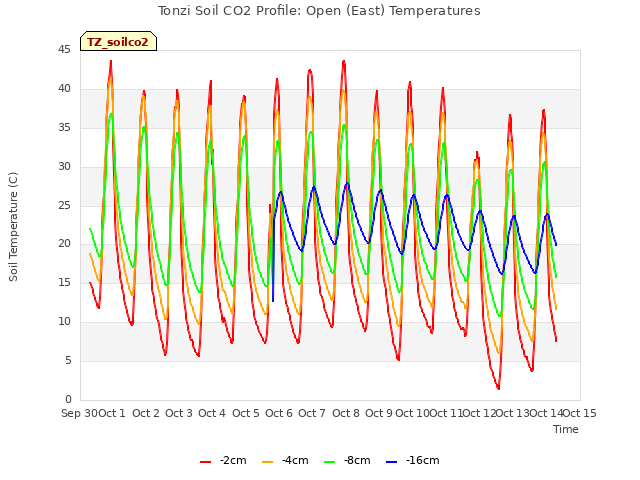 plot of Tonzi Soil CO2 Profile: Open (East) Temperatures