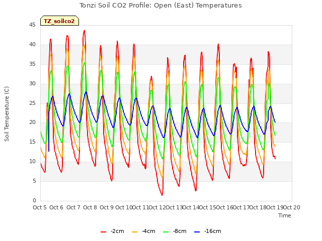 plot of Tonzi Soil CO2 Profile: Open (East) Temperatures