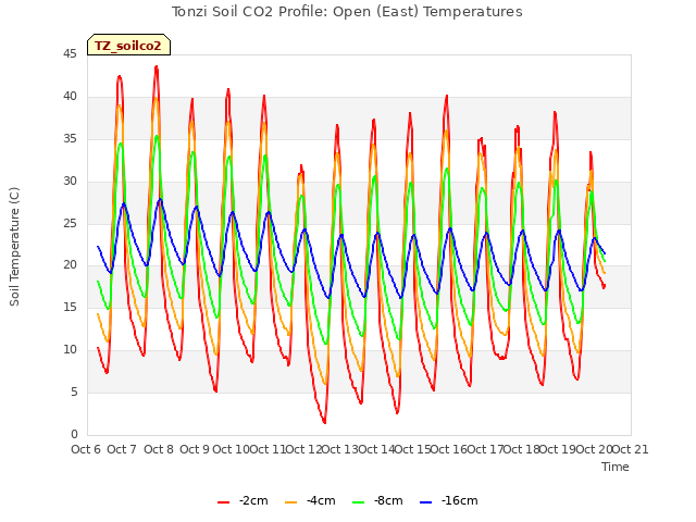 plot of Tonzi Soil CO2 Profile: Open (East) Temperatures