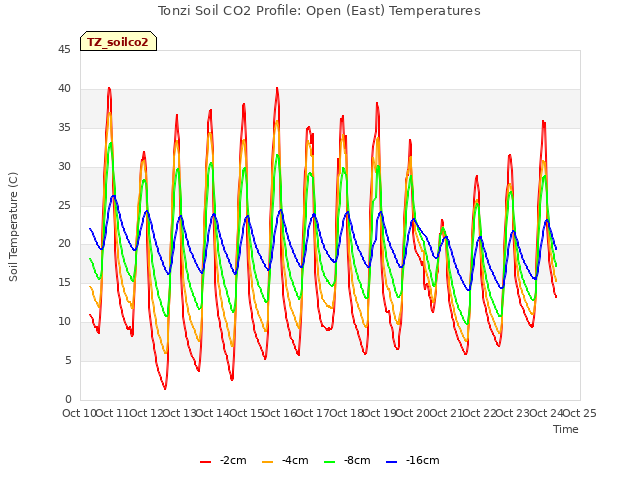 plot of Tonzi Soil CO2 Profile: Open (East) Temperatures