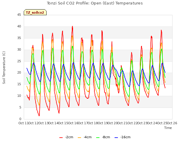 plot of Tonzi Soil CO2 Profile: Open (East) Temperatures