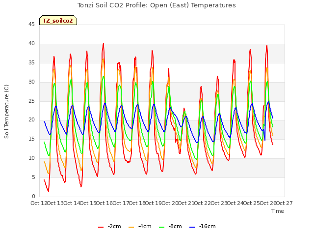 plot of Tonzi Soil CO2 Profile: Open (East) Temperatures